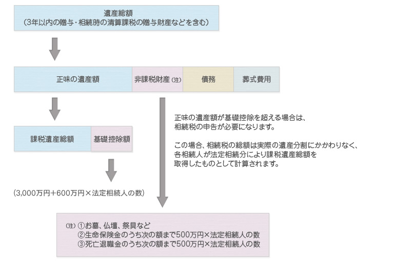 相続税の仕組み