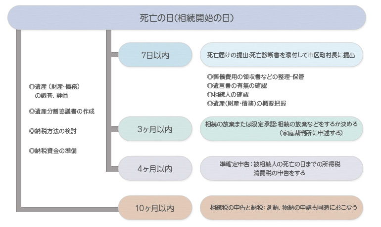 相続税申告までのタイムスケジュール