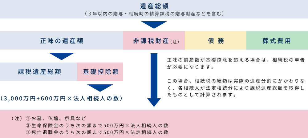 相続税の仕組み