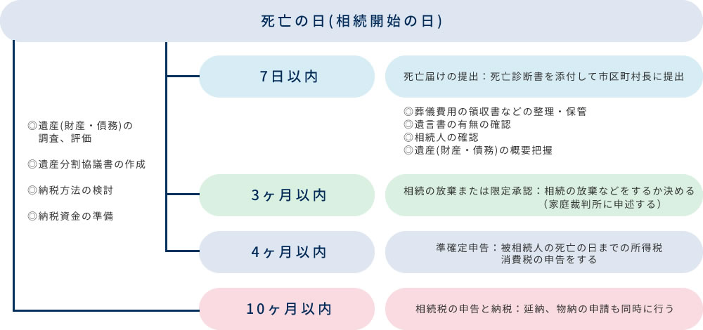 相続税申告までのタイムスケジュール